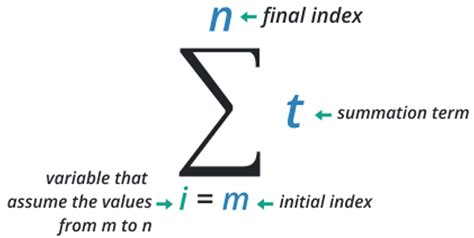 Summation Calculator - (Σ) Sigma notation Calculator