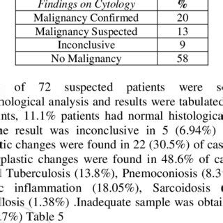 Diagnosis on Cytology | Download Table