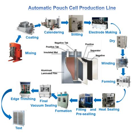 Automatic Pouch Cell Production Manufacturing Machine Line For Making ...