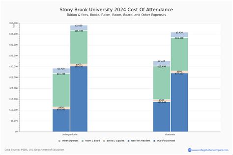 Stony Brook University - Tuition & Fees, Net Price