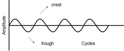 Draw a diagram to represent a sound wave.