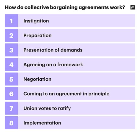 What is a Collective Bargaining Agreement (CBA), Types and Method of ...