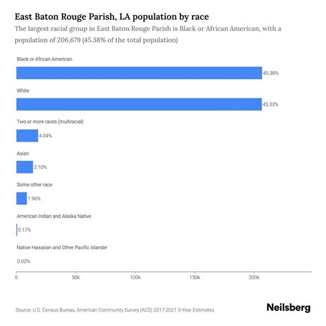 East Baton Rouge Parish, LA Population by Race & Ethnicity - 2023 | Neilsberg