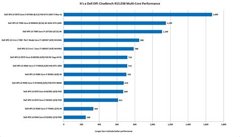 Dell XPS 13 vs. Dell XPS 15: Which should you buy? | PCWorld