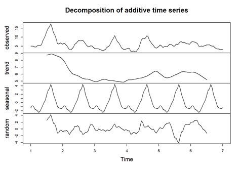 Chapter 10 Time Series Decomposition | Energy Data Analysis with R