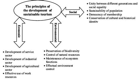 Principles of sustainable tourism development | Download Scientific Diagram