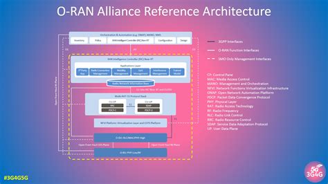 The 3G4G Blog: O-RAN Introduction for Beginners