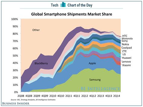 CHART OF THE DAY: Samsung's Mobile Market Share Is Tumbling - Business Insider