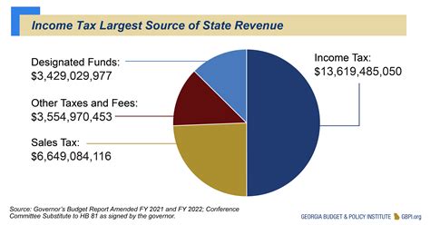 Georgia Revenue Primer for State Fiscal Year 2022 - Georgia Budget and Policy Institute