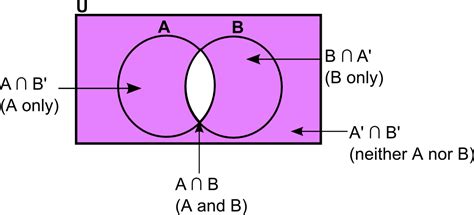 Which Statement Describes The Shaded Region In The Venn Diagram ...