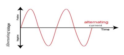 What is an Alternating Current and Best Important Value