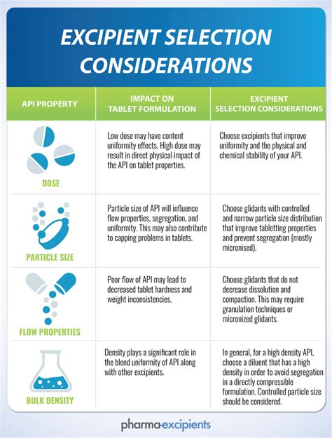 How to select the right excipient ? - pharma excipients