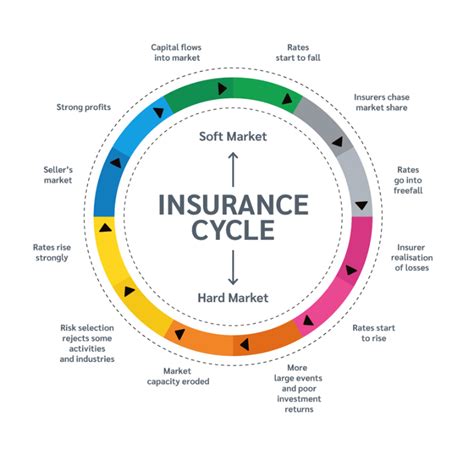 Understanding the current insurance cycle | Lockton