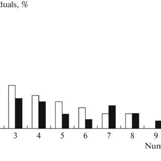 Shares of individuals in the eagle-owl diet in the Pechora River... | Download Scientific Diagram