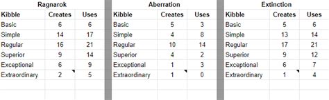 Ark Kibble Chart Printable