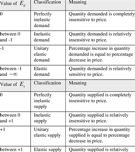 Values for price elasticity of demand and supply | Download Scientific Diagram