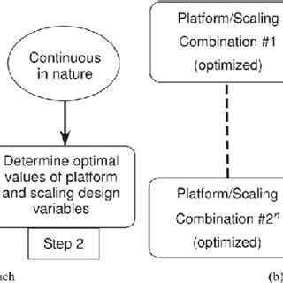 Existing methods to design scale-based product families | Download Scientific Diagram