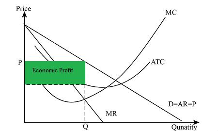 How can I identify economic profit on a graph? | Homework.Study.com