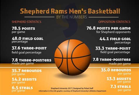 Shepherd men’s basketball stats – SUPicket