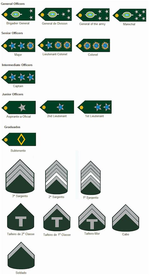 Exército Brasileiro - Rank Insignia