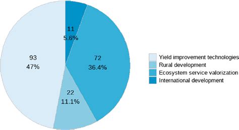 Presence of the storylines in the EU and German bioeconomy strategies ...