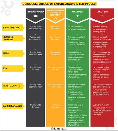 Failure Analysis Methods