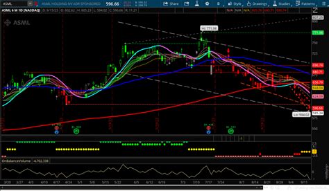 ASML Holding Stock Near Pivotal Support Area