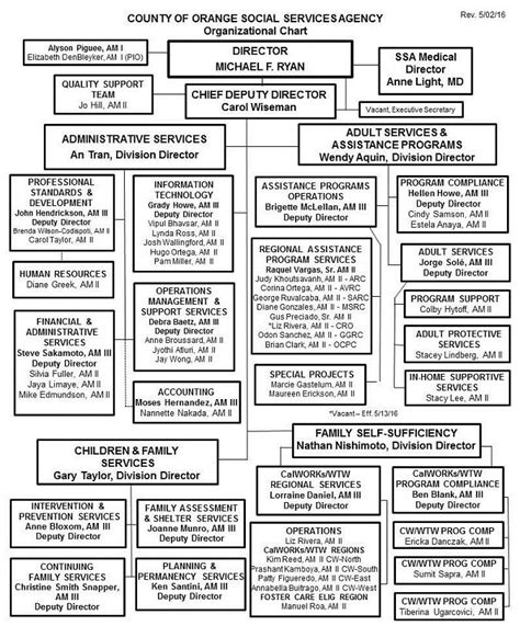 Orange County, California - SSA Organization Chart | Organization chart ...