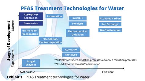 PFAS Remediation — GROUP DELTA