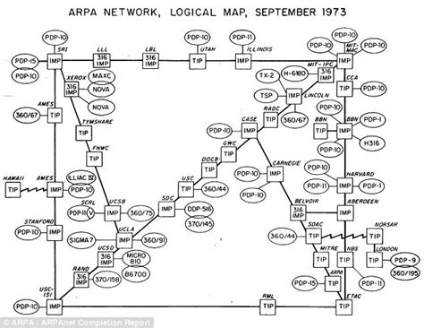 Advanced Research Projects Agency Network (ARPANET) - CIO Wiki