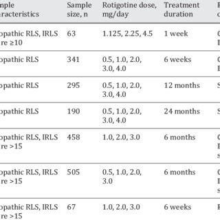 Studies on rotigotine in RLS | Download Table