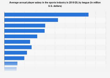 Average sports salaries by league | Statista