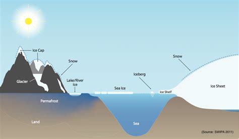 Global Cryosphere Watch - About the Cryosphere