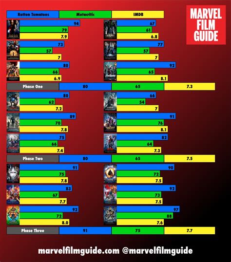 Complete MCU Critical Scores - Rotten Tomatoes, Metacritic, IMDB - The Marvel Film Guide