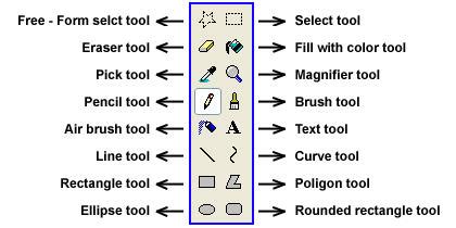 What Are The Main Tools of Paint Program » Edu Tech Gyan