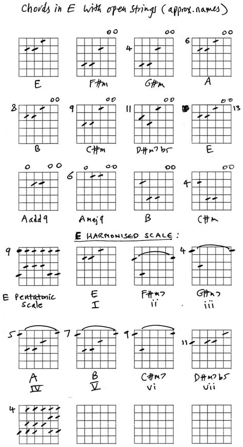 Guitar - Open String Chords - HubPages