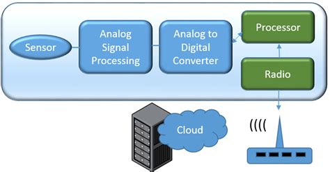 Sensors Drive IoT Intelligent Systems