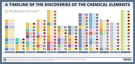 2019 is the International Year of the Periodic Table, but no matter the ...