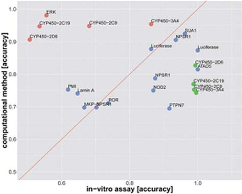 Comparison of prediction accuracy for an in vitro assay. | Download Scientific Diagram