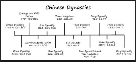 Timeline of Chinese History | Chinese dynasties, Chinese dynasty ...