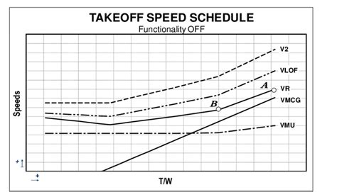 Typical Takeoff Speed Schedule | Download Scientific Diagram