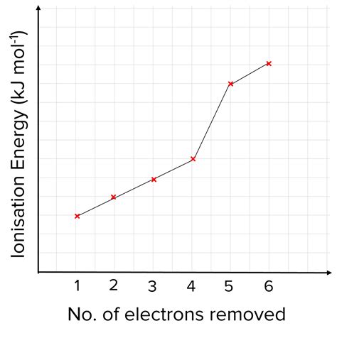 Ionisation Energies | MME