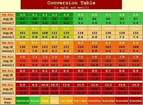 What is A1C The use of A1c levels is a very convenient way of ...