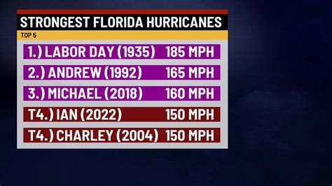 Florida hurricane history - WISH-TV | Indianapolis News | Indiana ...