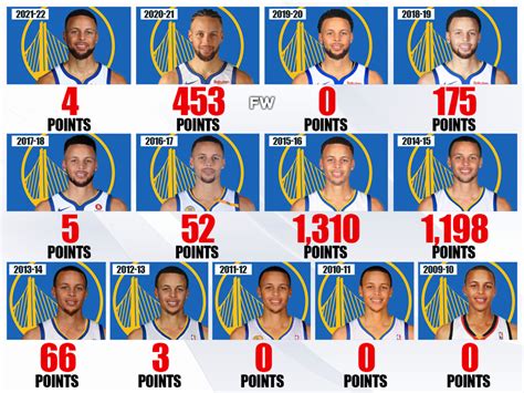 Stephen Curry Average Points Per Game 2024 - Avie Melina