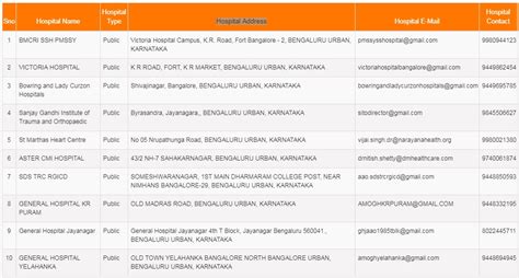 Ayushman Bharat Yojana List of Hospitals 2019 2020