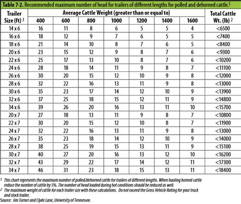 How Many Cows Fit In A 53 Foot Trailer? - PostureInfoHub