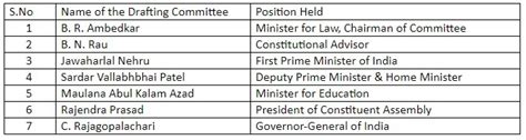 🎉 Images of drafting committee indian constitution. Drafting Committee ...