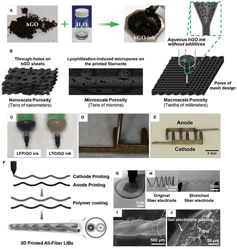 Frontiers | Direct Ink Writing of Materials for Electronics-Related Applications: A Mini Review