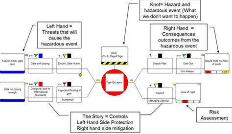 “Tiger in the cage” examples, bow-tie analysis as part of risk assessment | Guidance (archived)